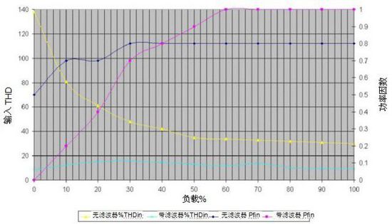 無變壓器UPS在提高性能同時縮尺寸、減重量