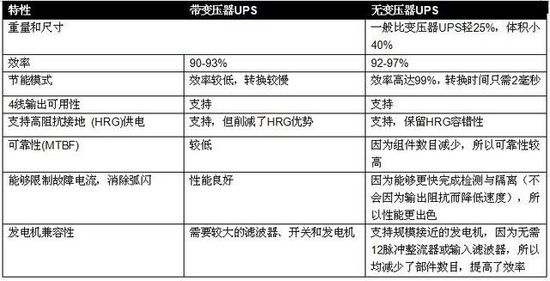 無變壓器UPS在提高性能同時縮尺寸、減重量